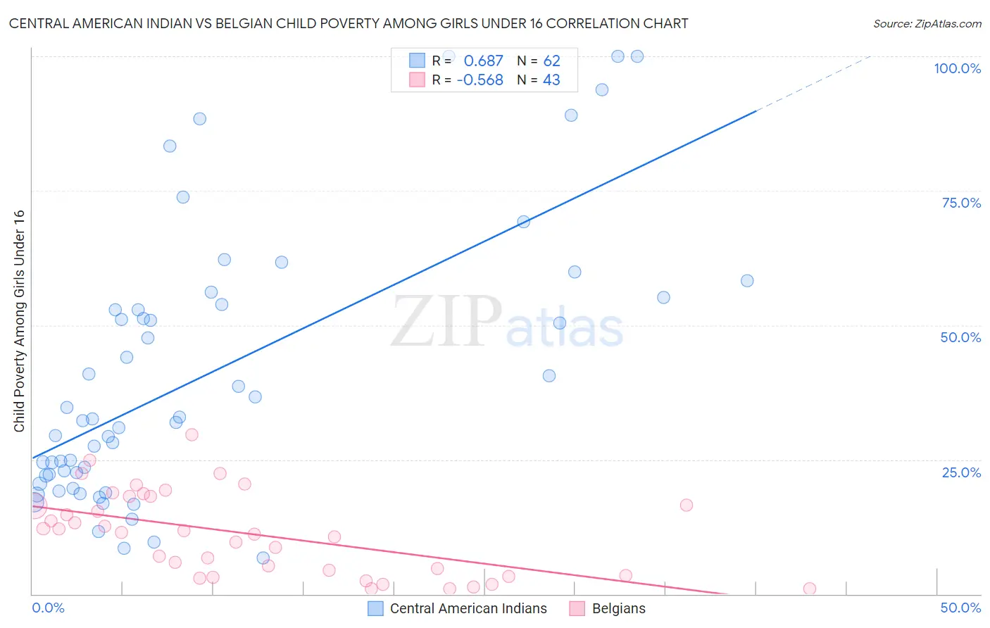 Central American Indian vs Belgian Child Poverty Among Girls Under 16