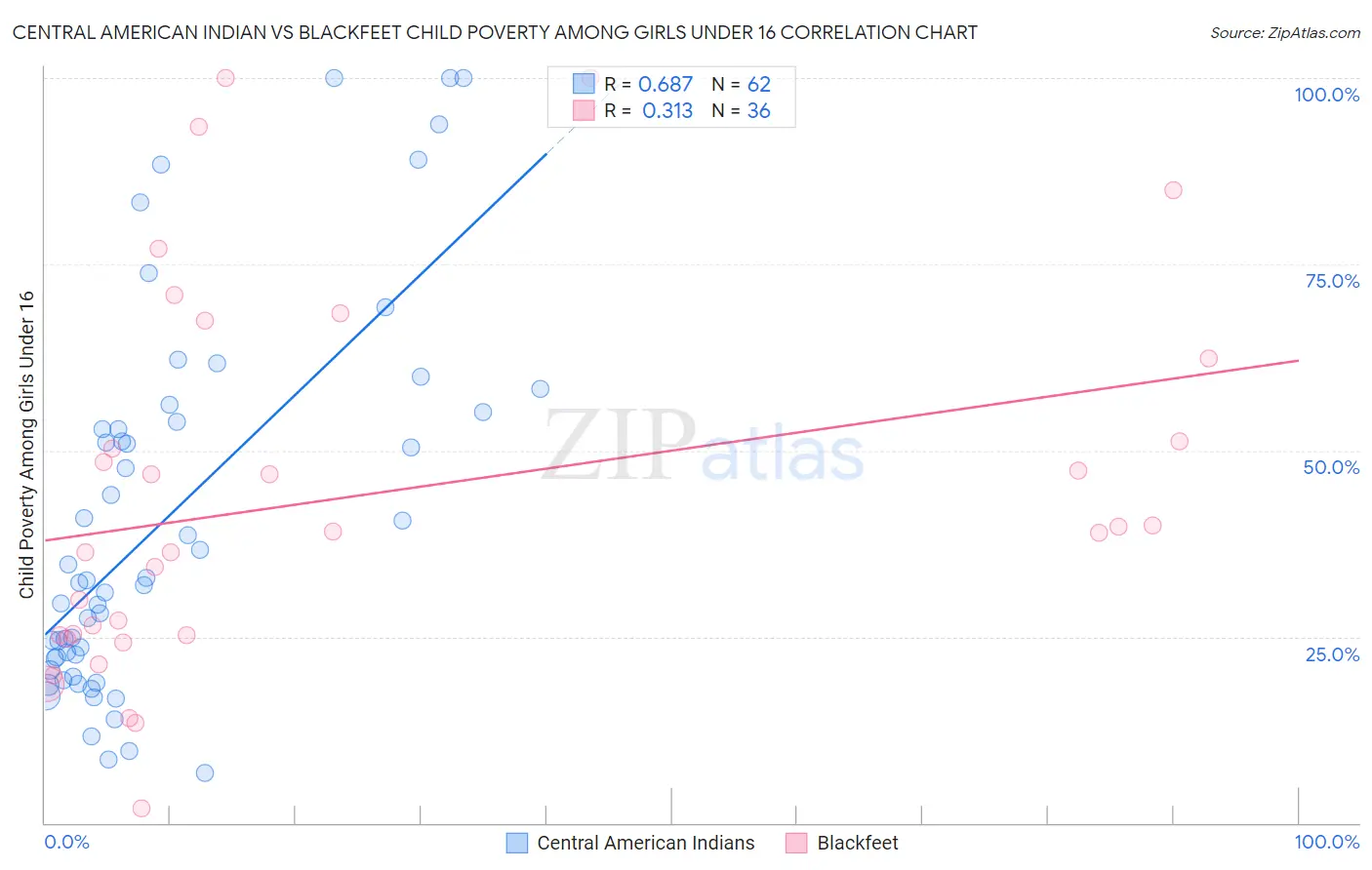 Central American Indian vs Blackfeet Child Poverty Among Girls Under 16