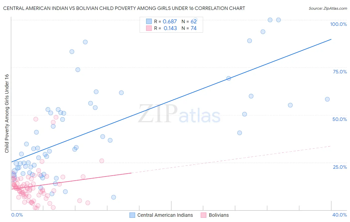 Central American Indian vs Bolivian Child Poverty Among Girls Under 16