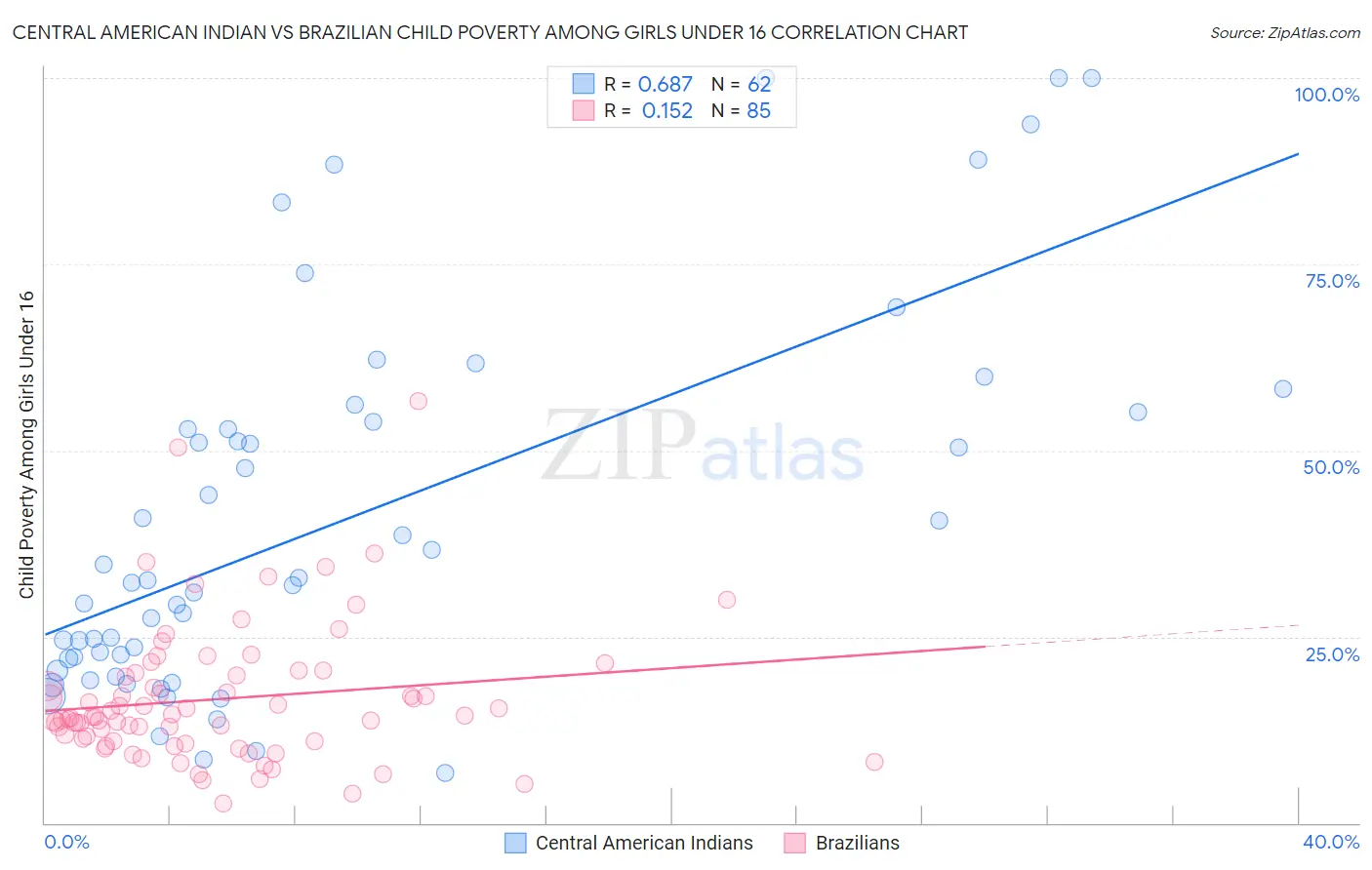 Central American Indian vs Brazilian Child Poverty Among Girls Under 16