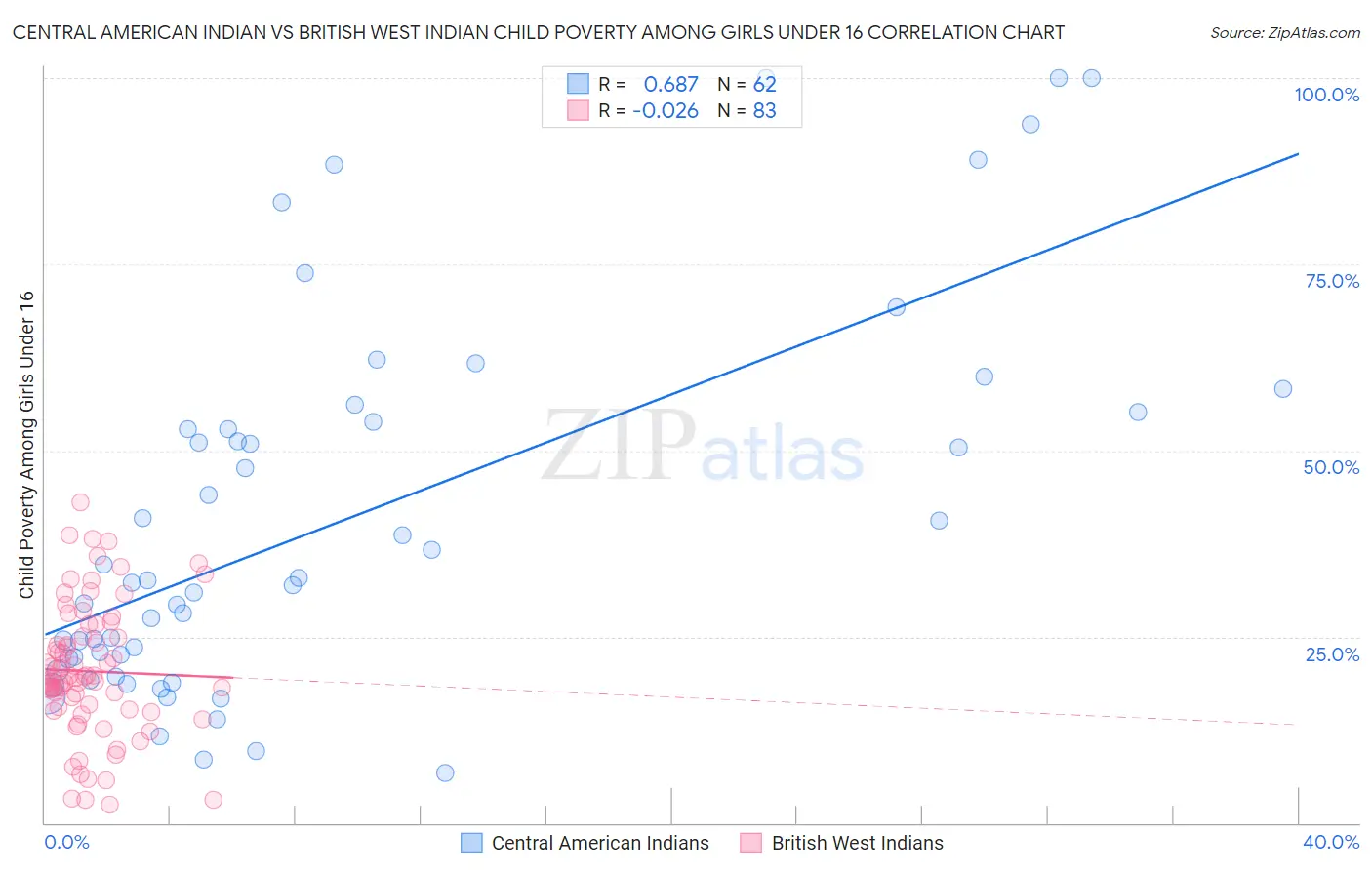 Central American Indian vs British West Indian Child Poverty Among Girls Under 16