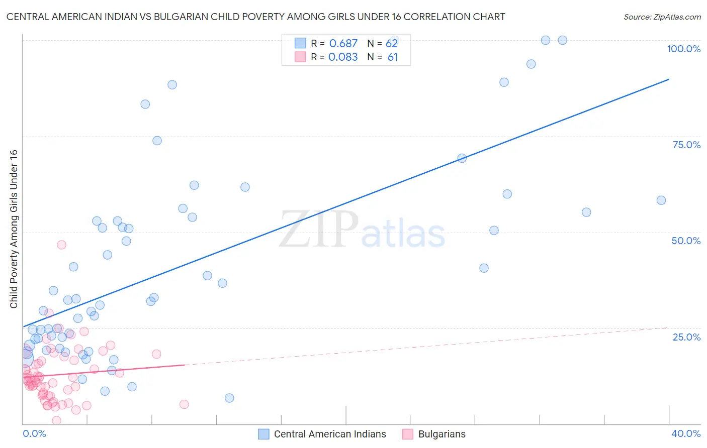 Central American Indian vs Bulgarian Child Poverty Among Girls Under 16