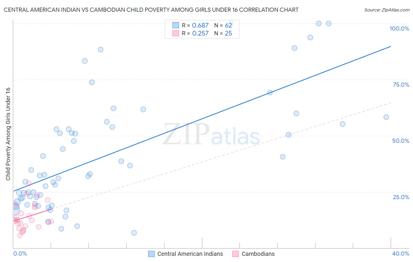 Central American Indian vs Cambodian Child Poverty Among Girls Under 16