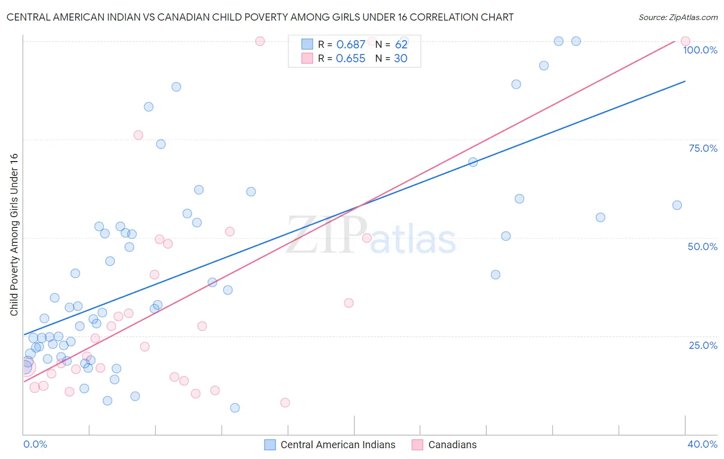 Central American Indian vs Canadian Child Poverty Among Girls Under 16