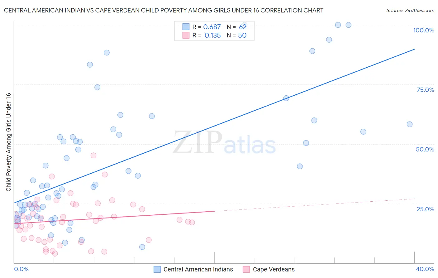 Central American Indian vs Cape Verdean Child Poverty Among Girls Under 16