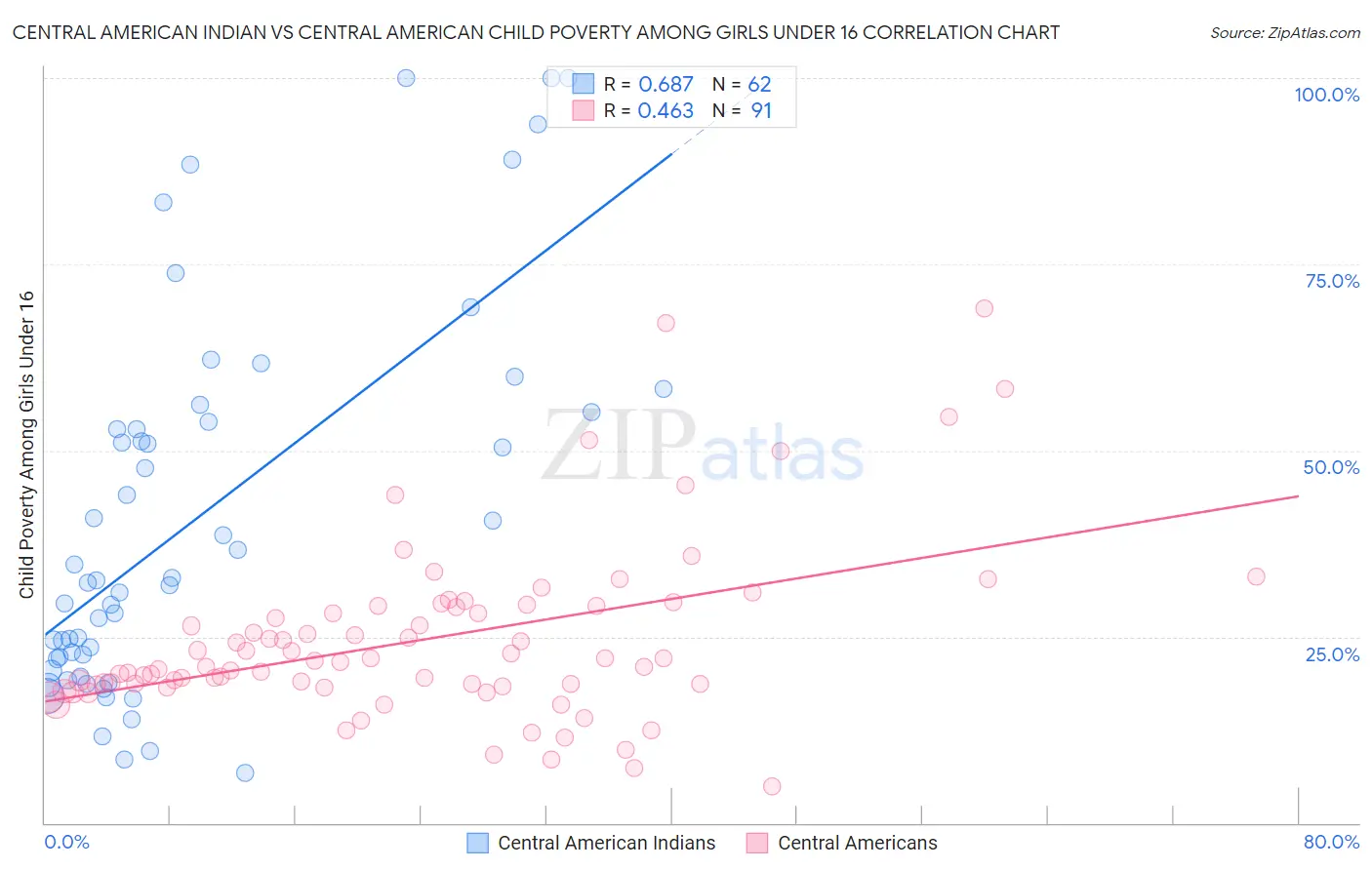 Central American Indian vs Central American Child Poverty Among Girls Under 16