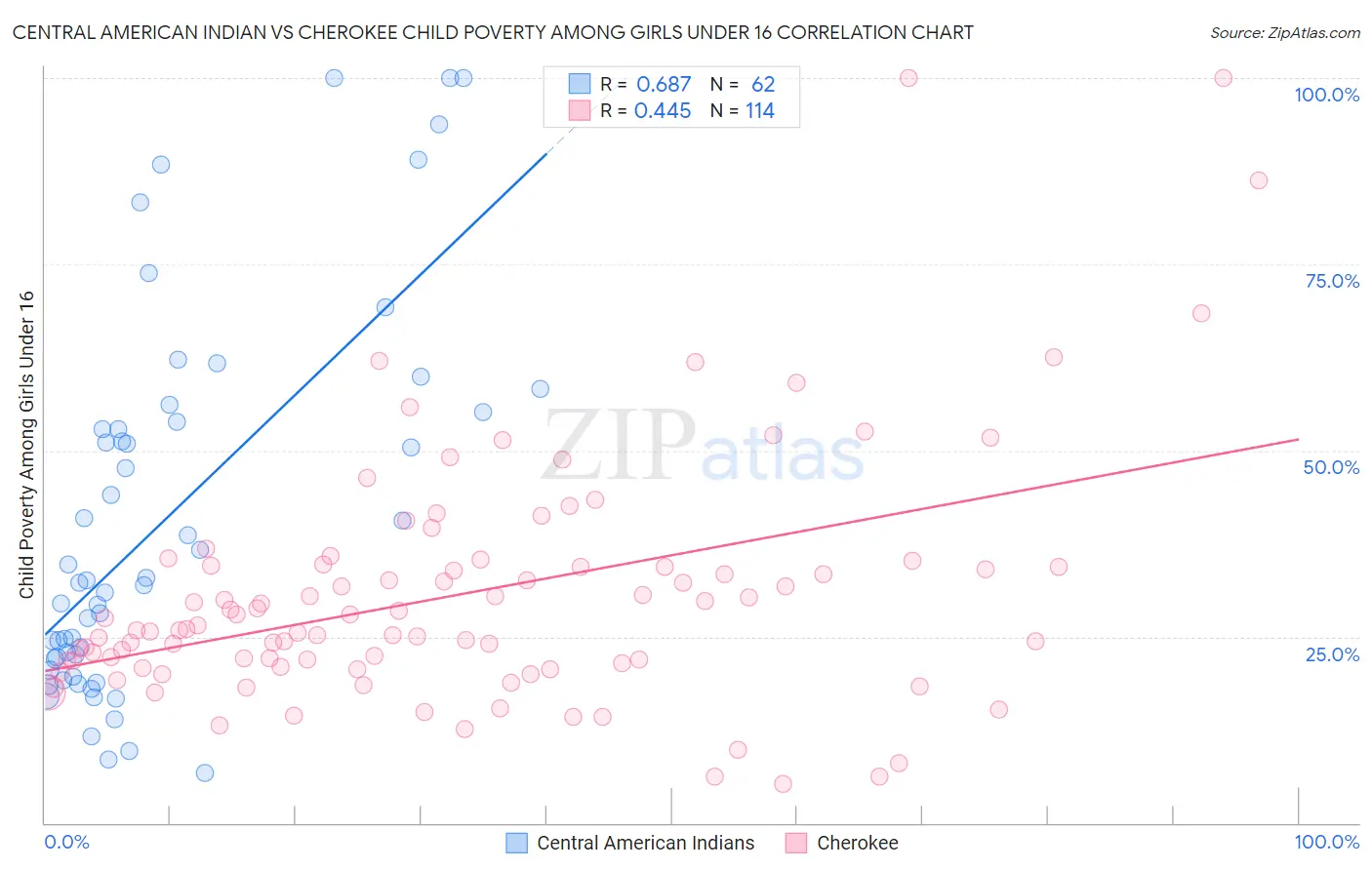 Central American Indian vs Cherokee Child Poverty Among Girls Under 16