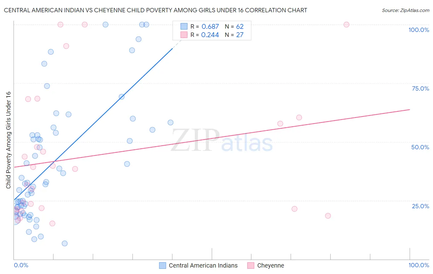 Central American Indian vs Cheyenne Child Poverty Among Girls Under 16