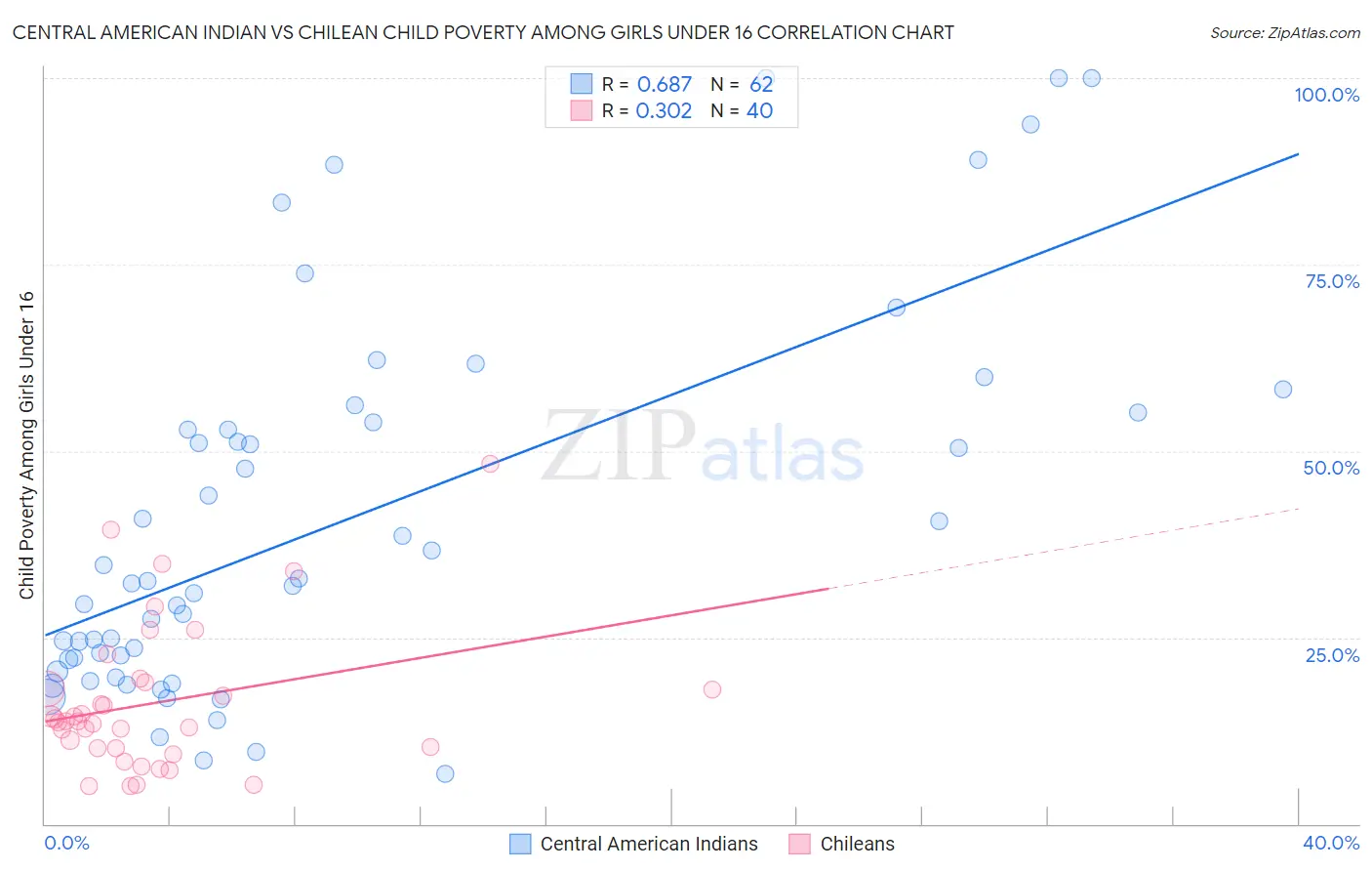 Central American Indian vs Chilean Child Poverty Among Girls Under 16