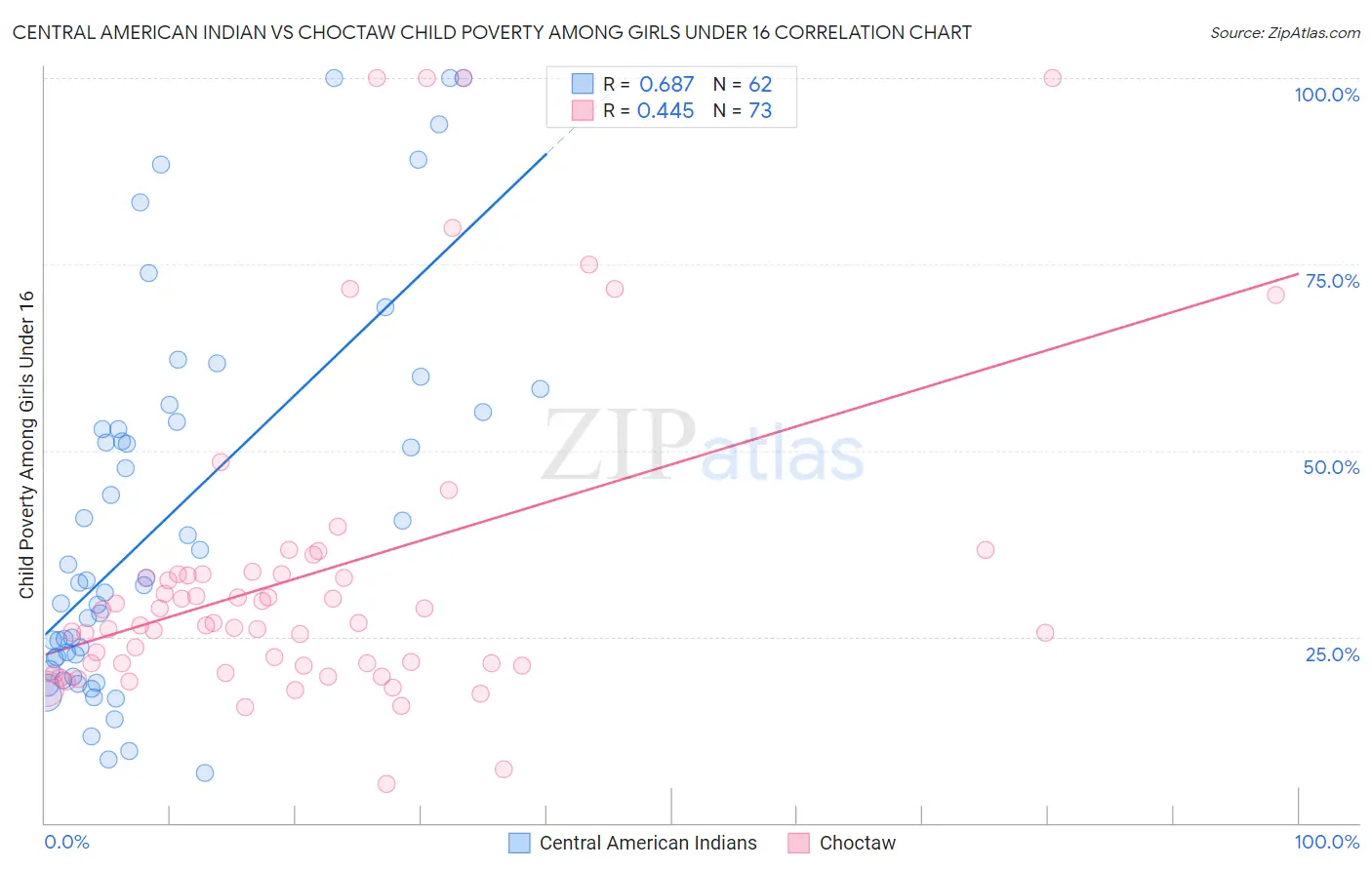 Central American Indian vs Choctaw Child Poverty Among Girls Under 16