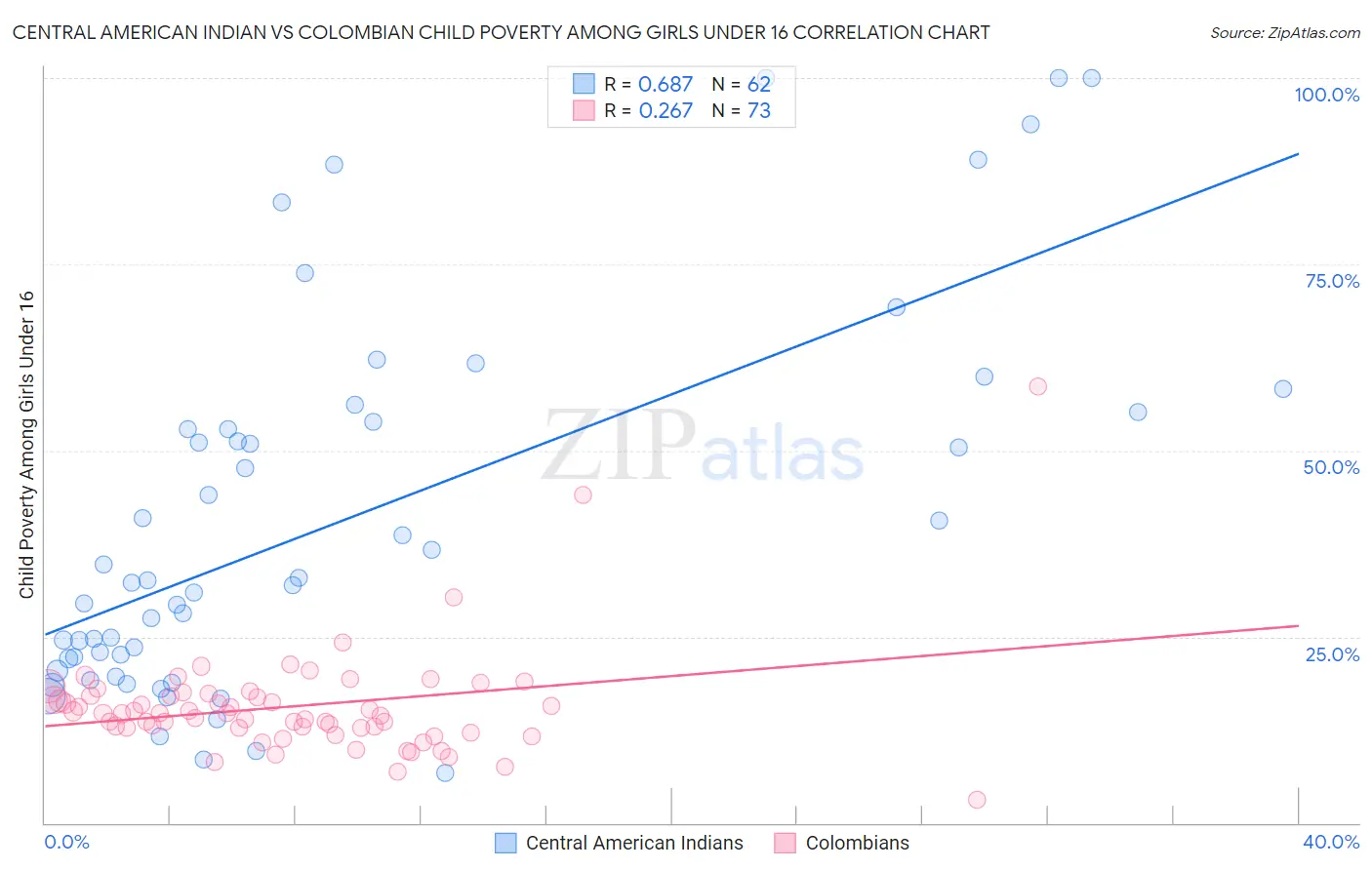 Central American Indian vs Colombian Child Poverty Among Girls Under 16