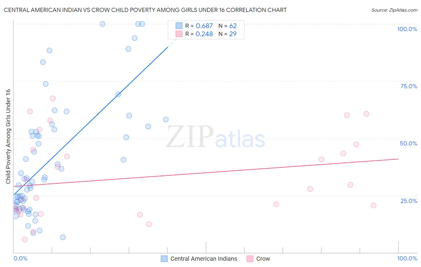 Central American Indian vs Crow Child Poverty Among Girls Under 16