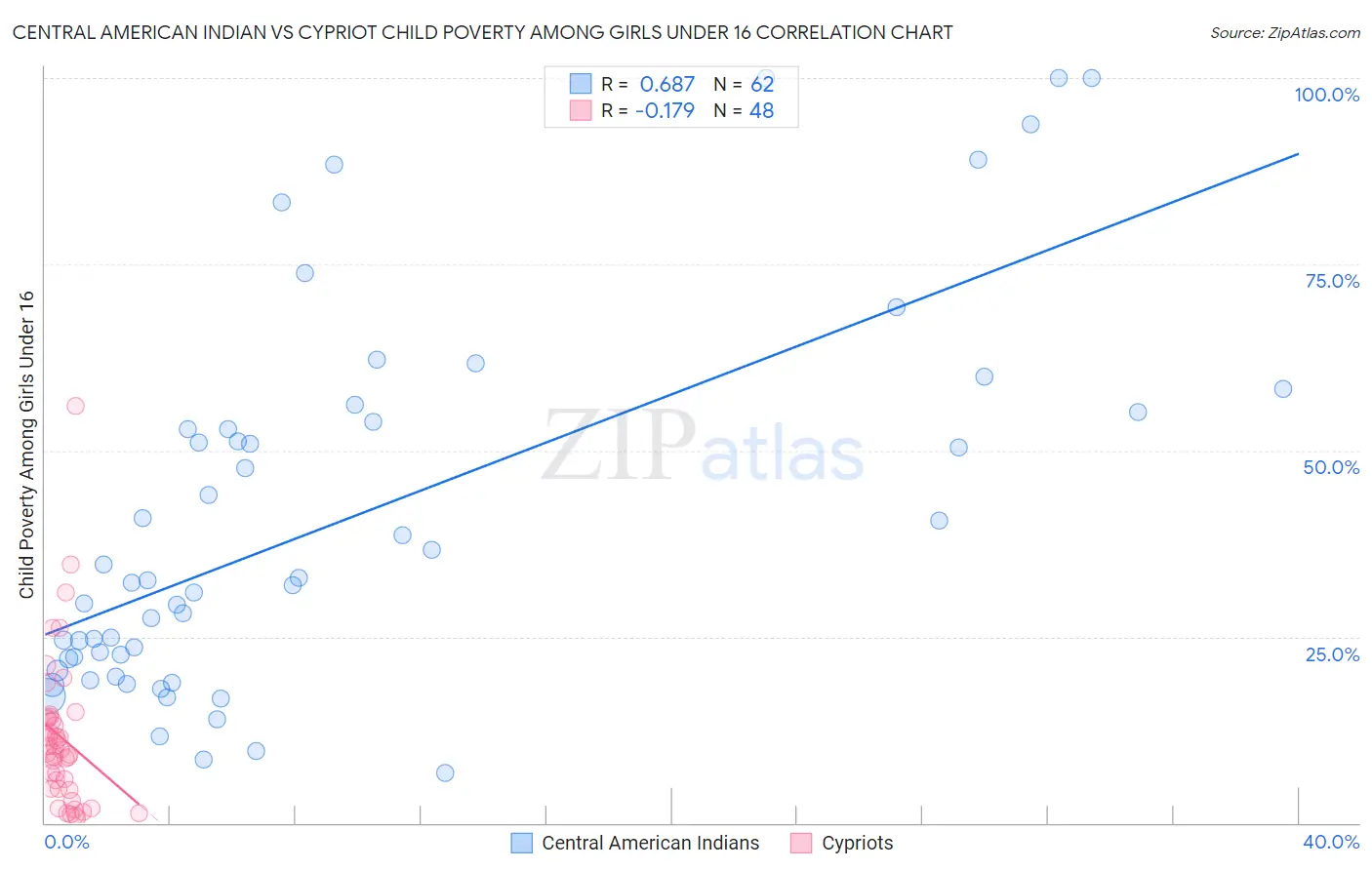 Central American Indian vs Cypriot Child Poverty Among Girls Under 16