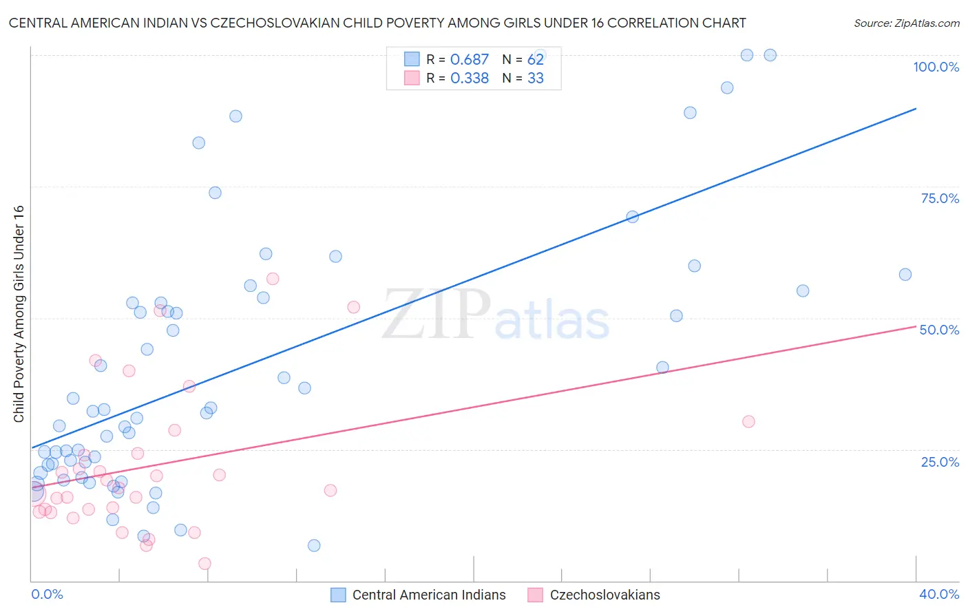 Central American Indian vs Czechoslovakian Child Poverty Among Girls Under 16