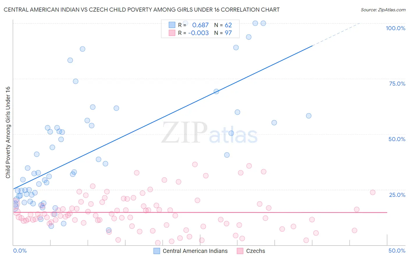 Central American Indian vs Czech Child Poverty Among Girls Under 16