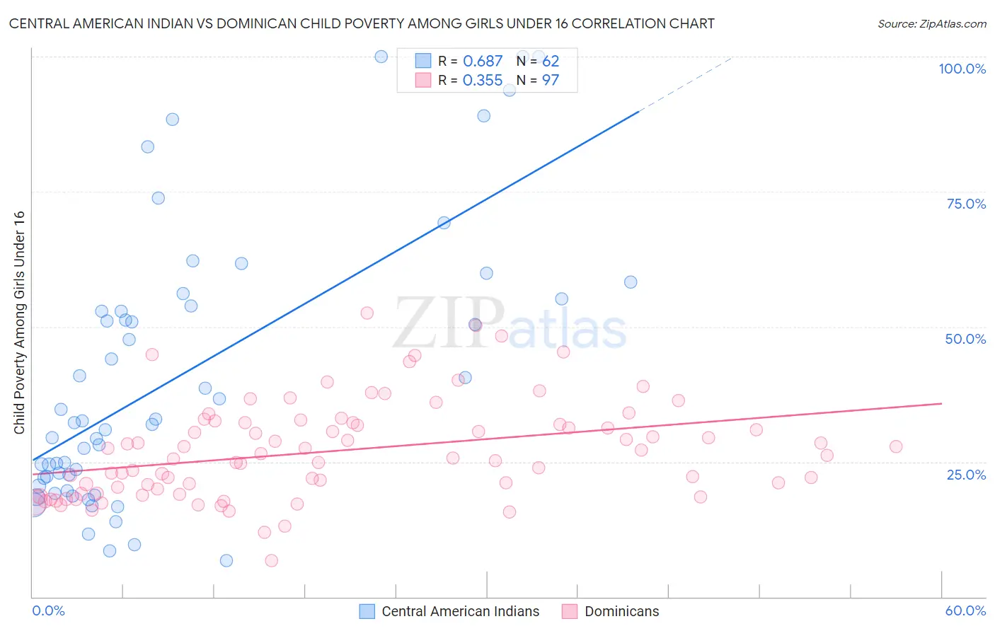 Central American Indian vs Dominican Child Poverty Among Girls Under 16