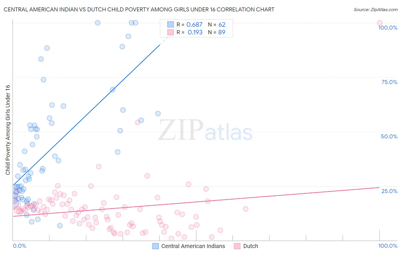 Central American Indian vs Dutch Child Poverty Among Girls Under 16