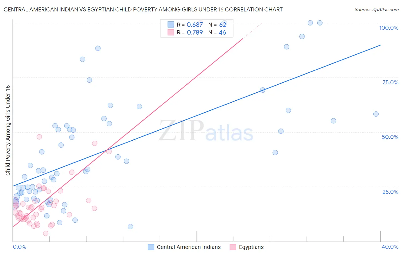 Central American Indian vs Egyptian Child Poverty Among Girls Under 16