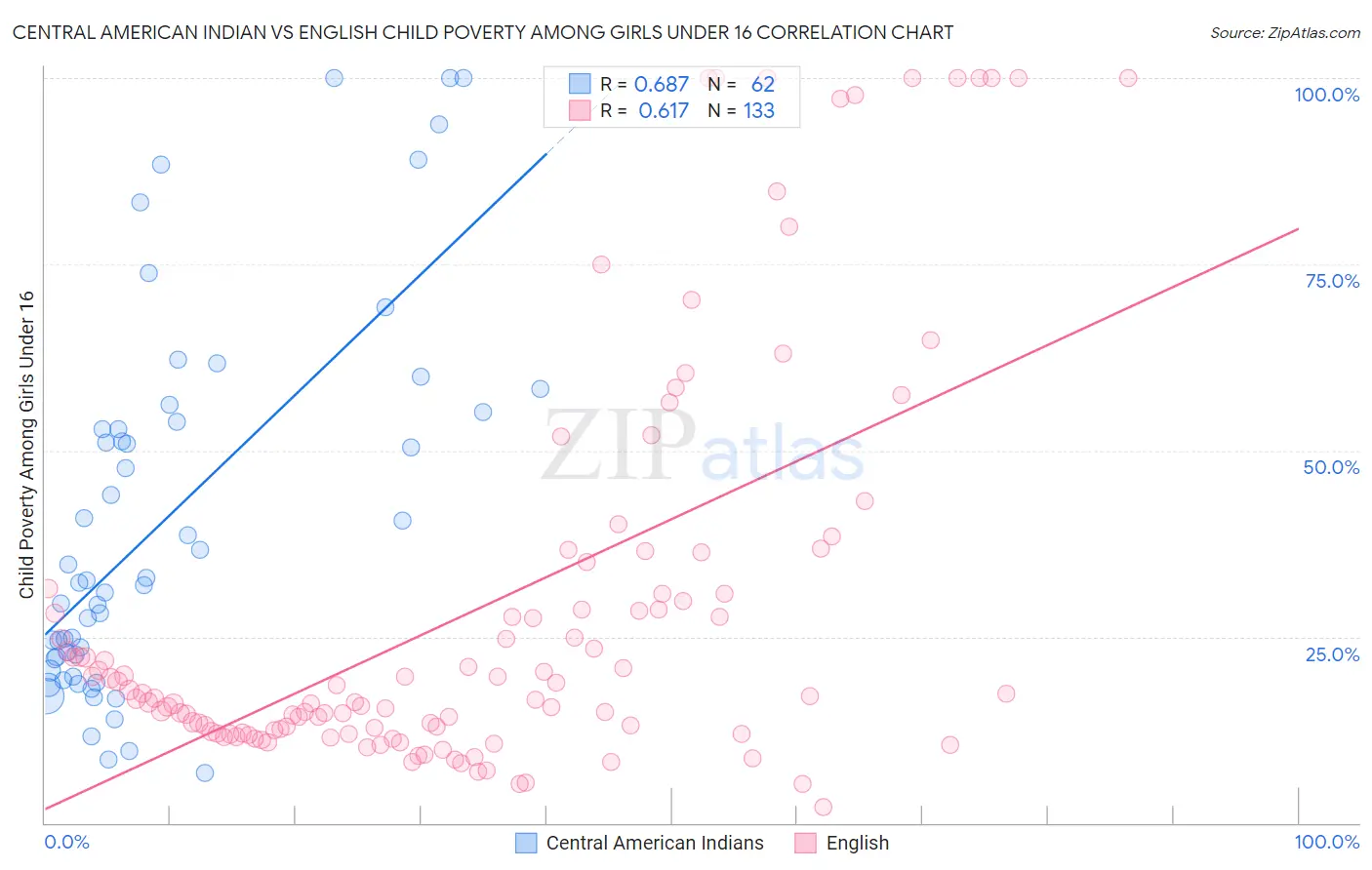 Central American Indian vs English Child Poverty Among Girls Under 16