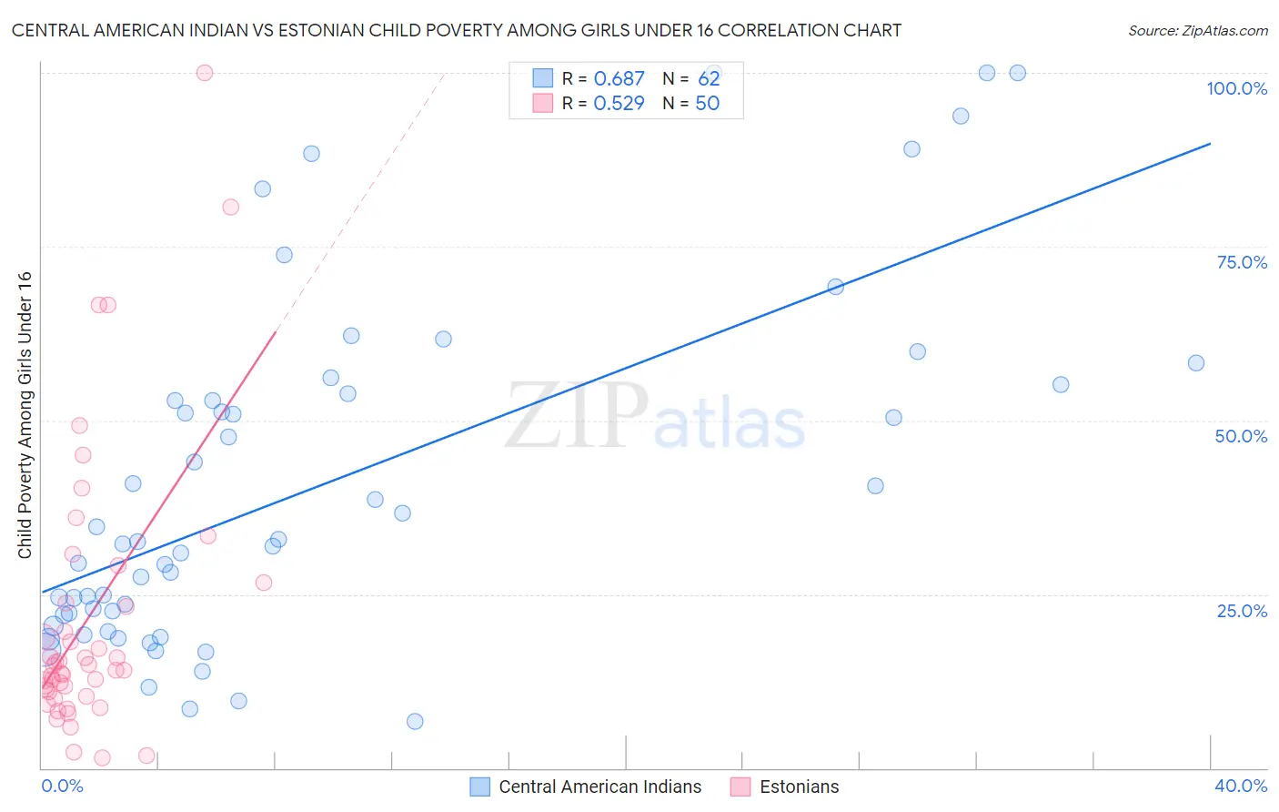 Central American Indian vs Estonian Child Poverty Among Girls Under 16