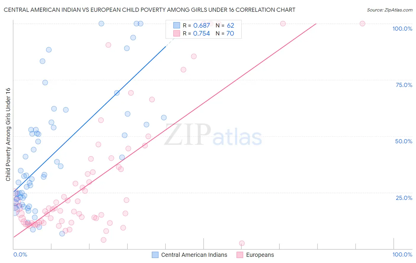 Central American Indian vs European Child Poverty Among Girls Under 16