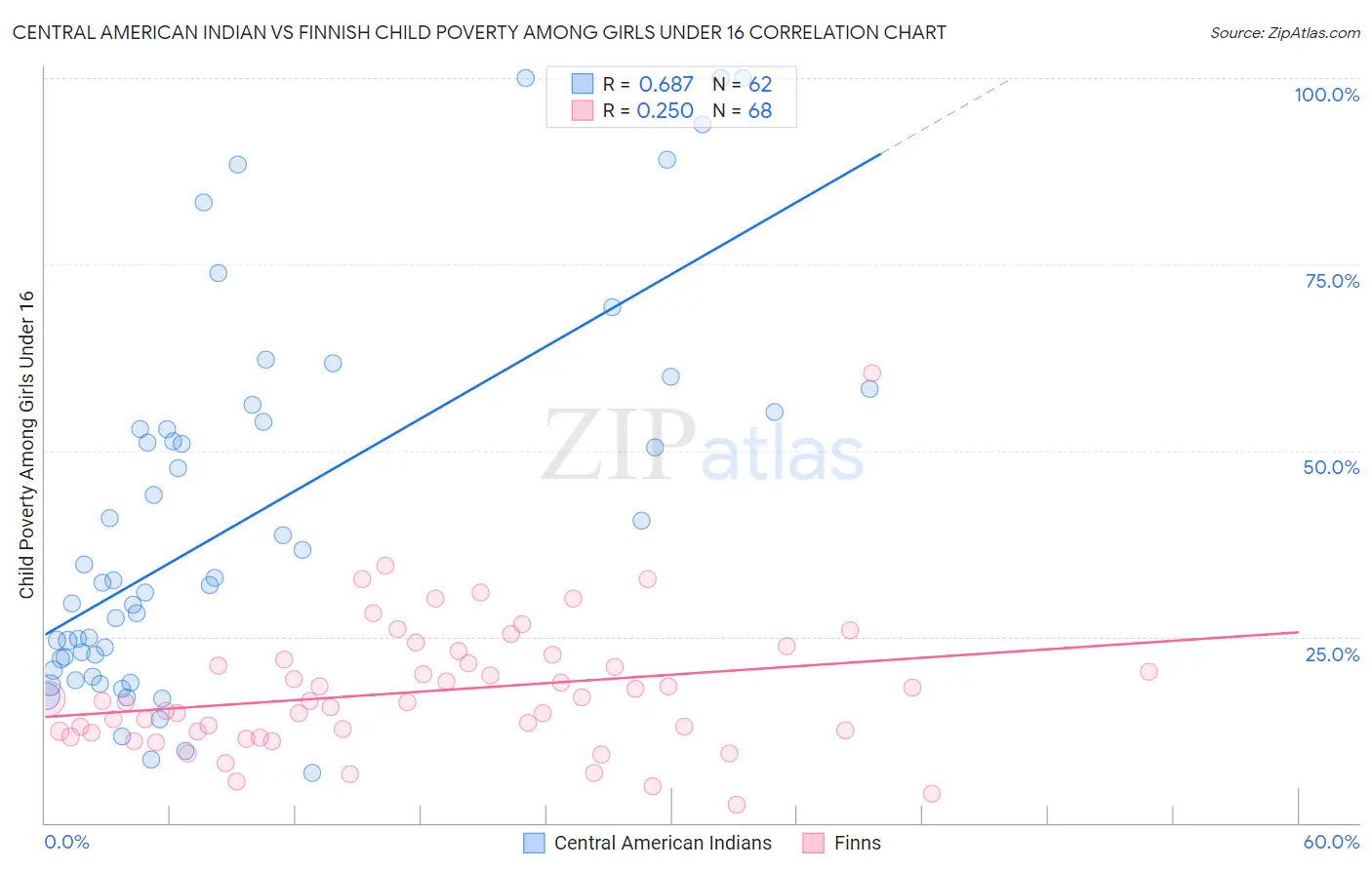 Central American Indian vs Finnish Child Poverty Among Girls Under 16