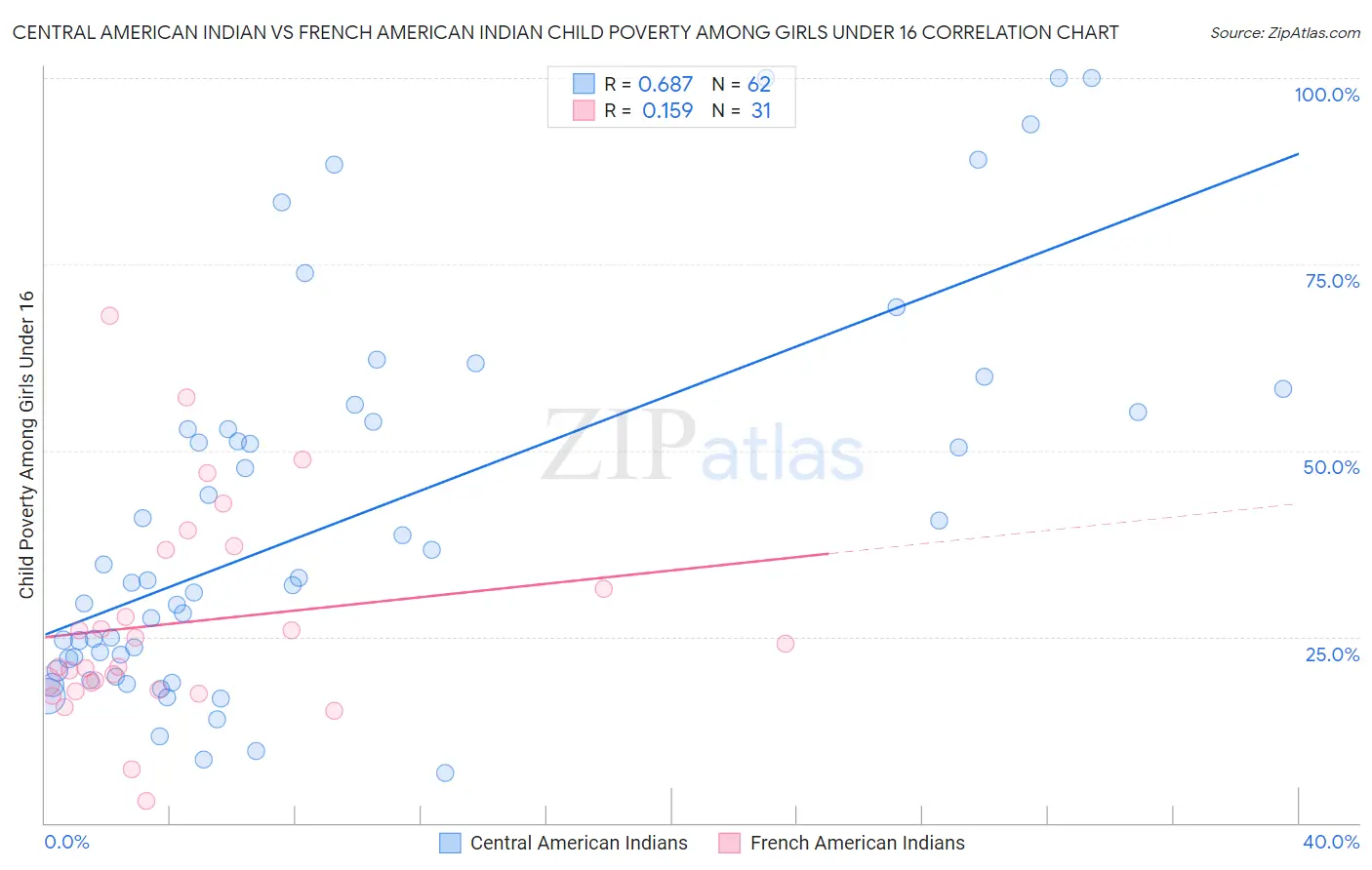 Central American Indian vs French American Indian Child Poverty Among Girls Under 16