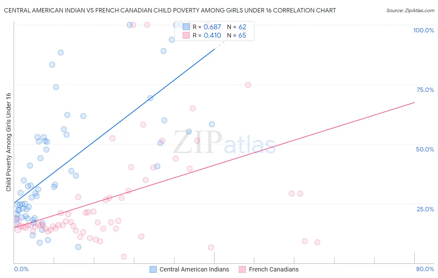 Central American Indian vs French Canadian Child Poverty Among Girls Under 16