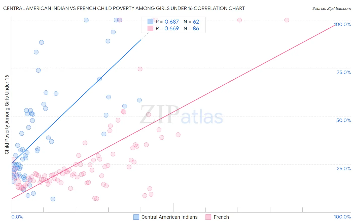 Central American Indian vs French Child Poverty Among Girls Under 16