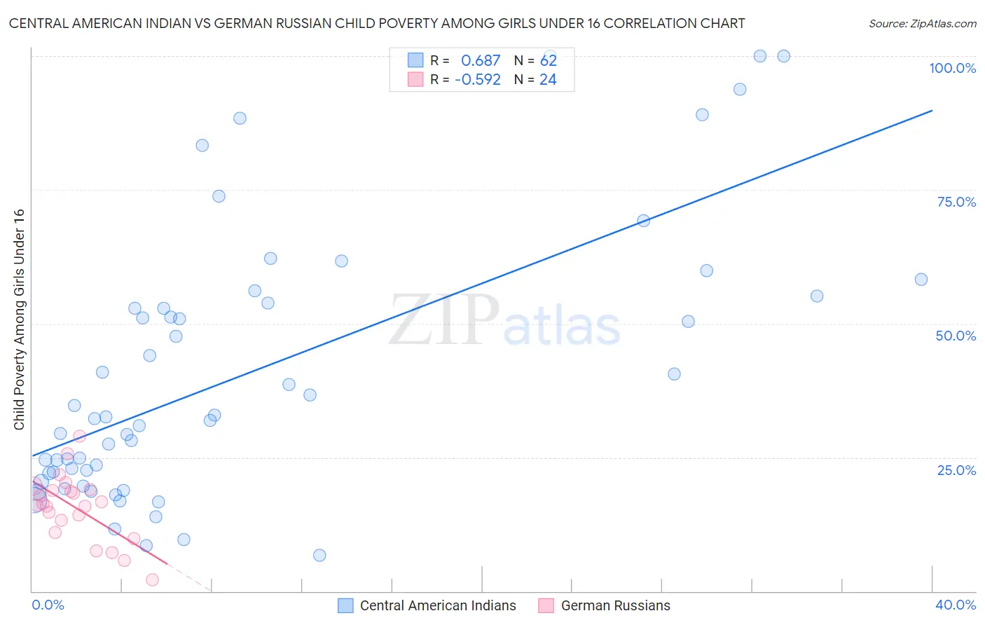 Central American Indian vs German Russian Child Poverty Among Girls Under 16