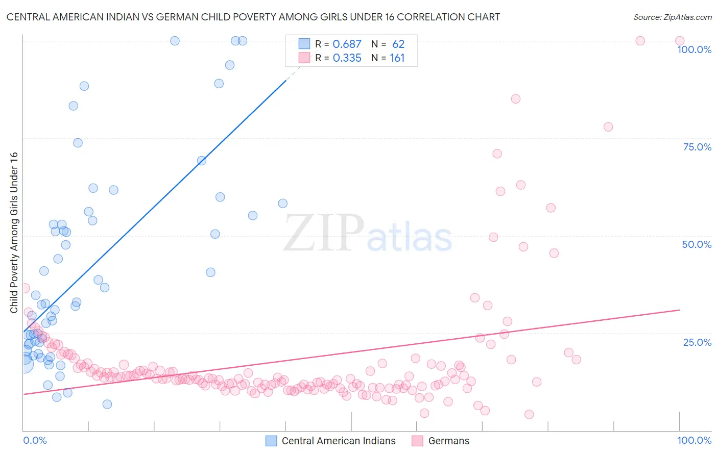 Central American Indian vs German Child Poverty Among Girls Under 16