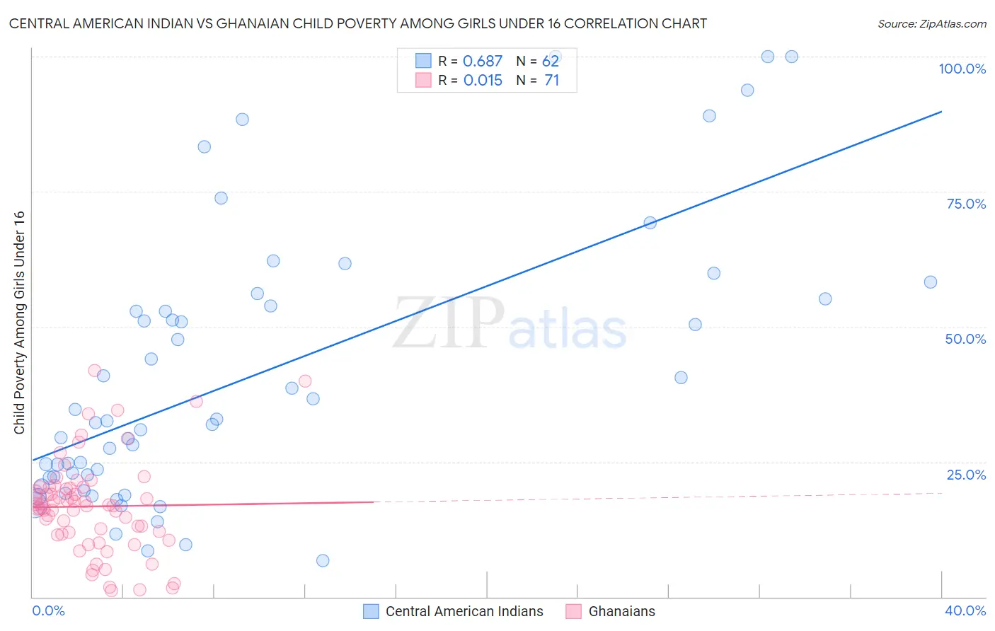 Central American Indian vs Ghanaian Child Poverty Among Girls Under 16