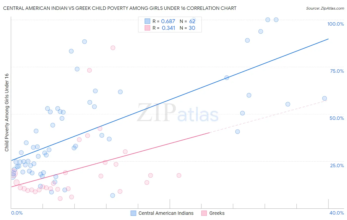 Central American Indian vs Greek Child Poverty Among Girls Under 16