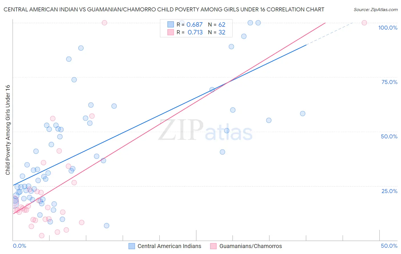 Central American Indian vs Guamanian/Chamorro Child Poverty Among Girls Under 16