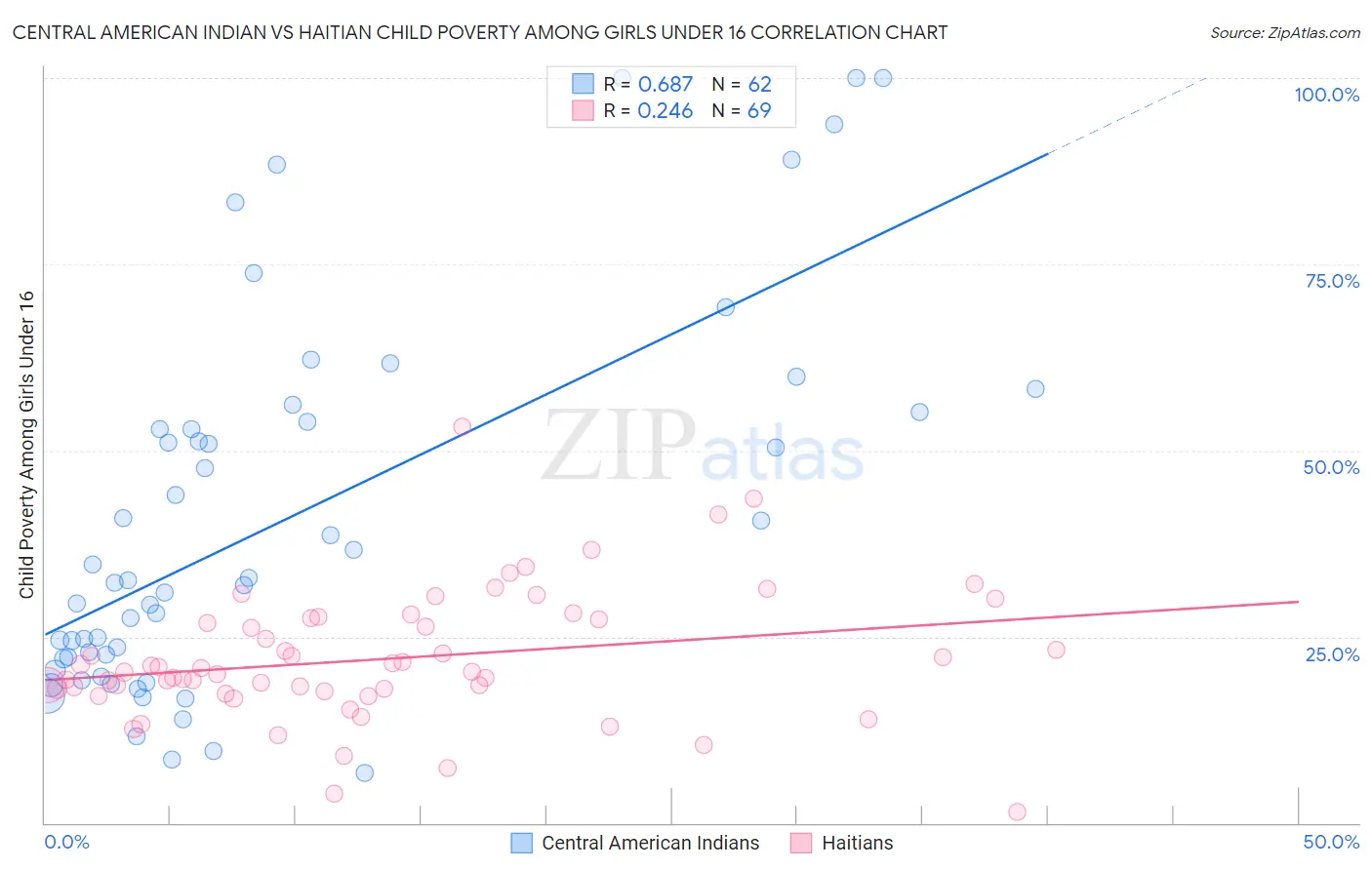 Central American Indian vs Haitian Child Poverty Among Girls Under 16