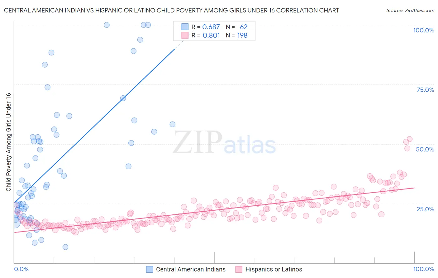 Central American Indian vs Hispanic or Latino Child Poverty Among Girls Under 16