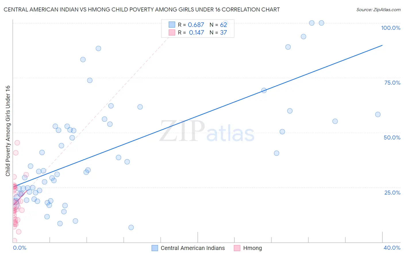 Central American Indian vs Hmong Child Poverty Among Girls Under 16