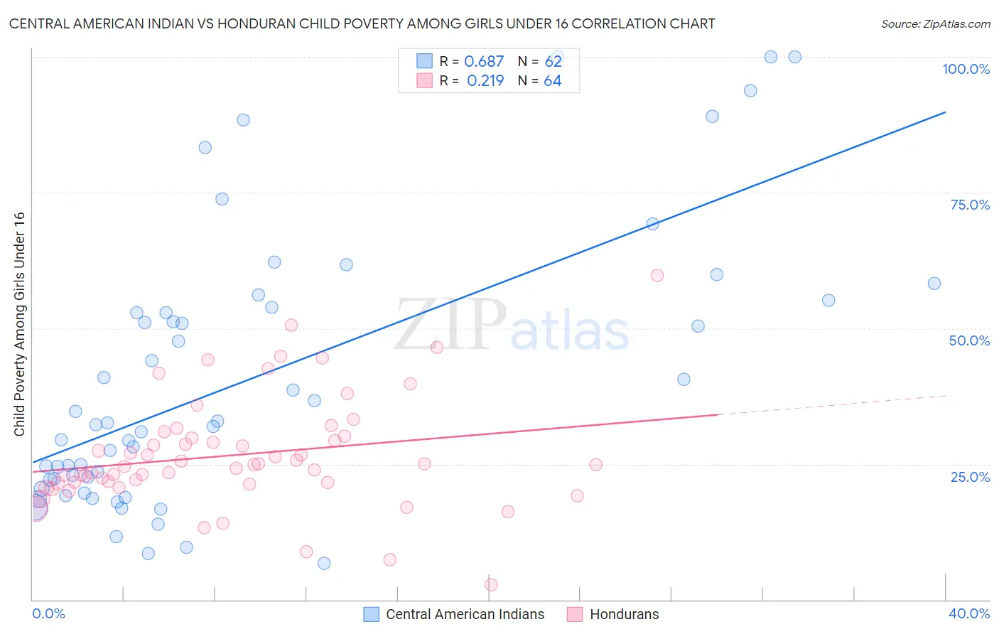 Central American Indian vs Honduran Child Poverty Among Girls Under 16