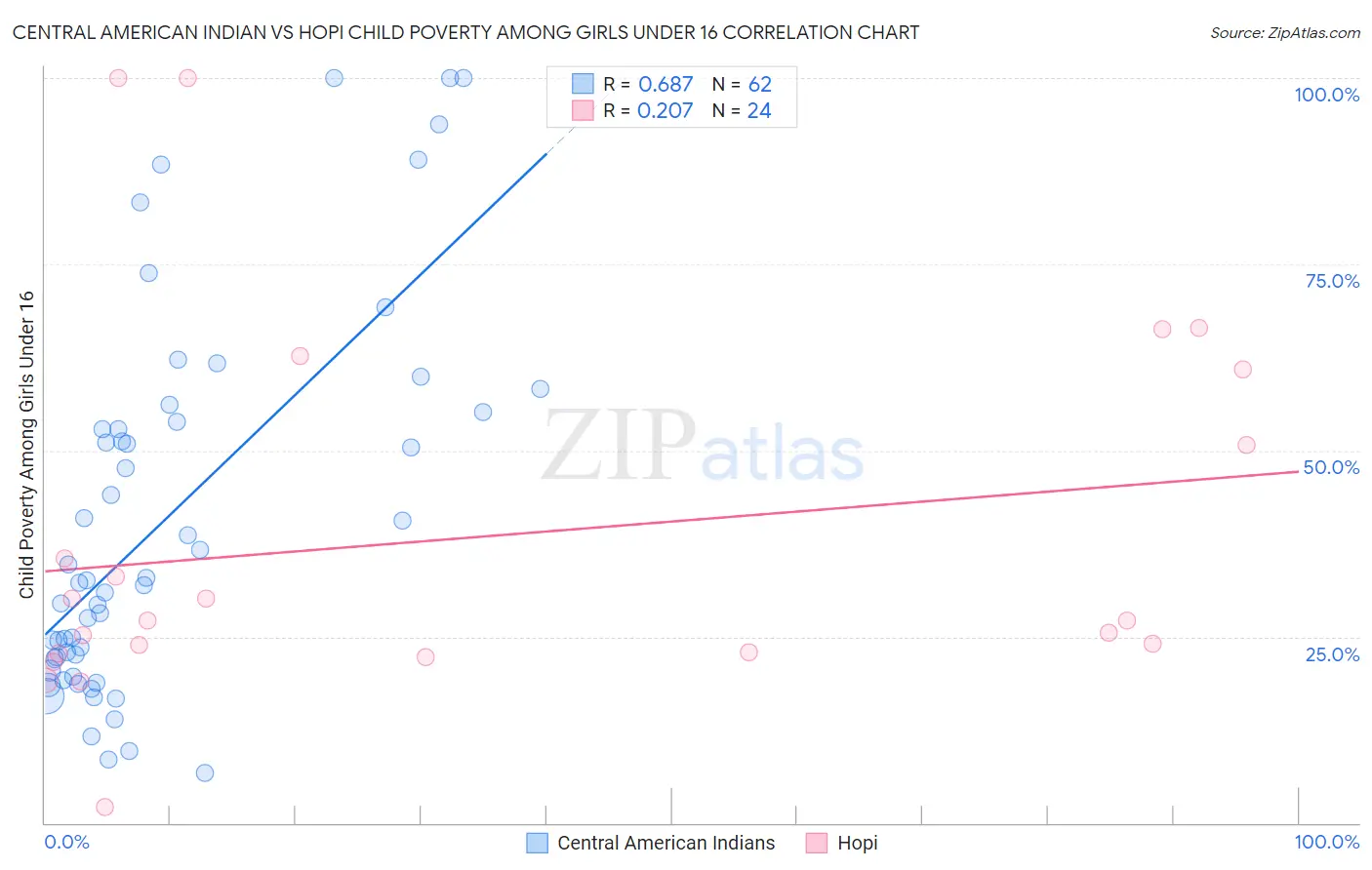 Central American Indian vs Hopi Child Poverty Among Girls Under 16