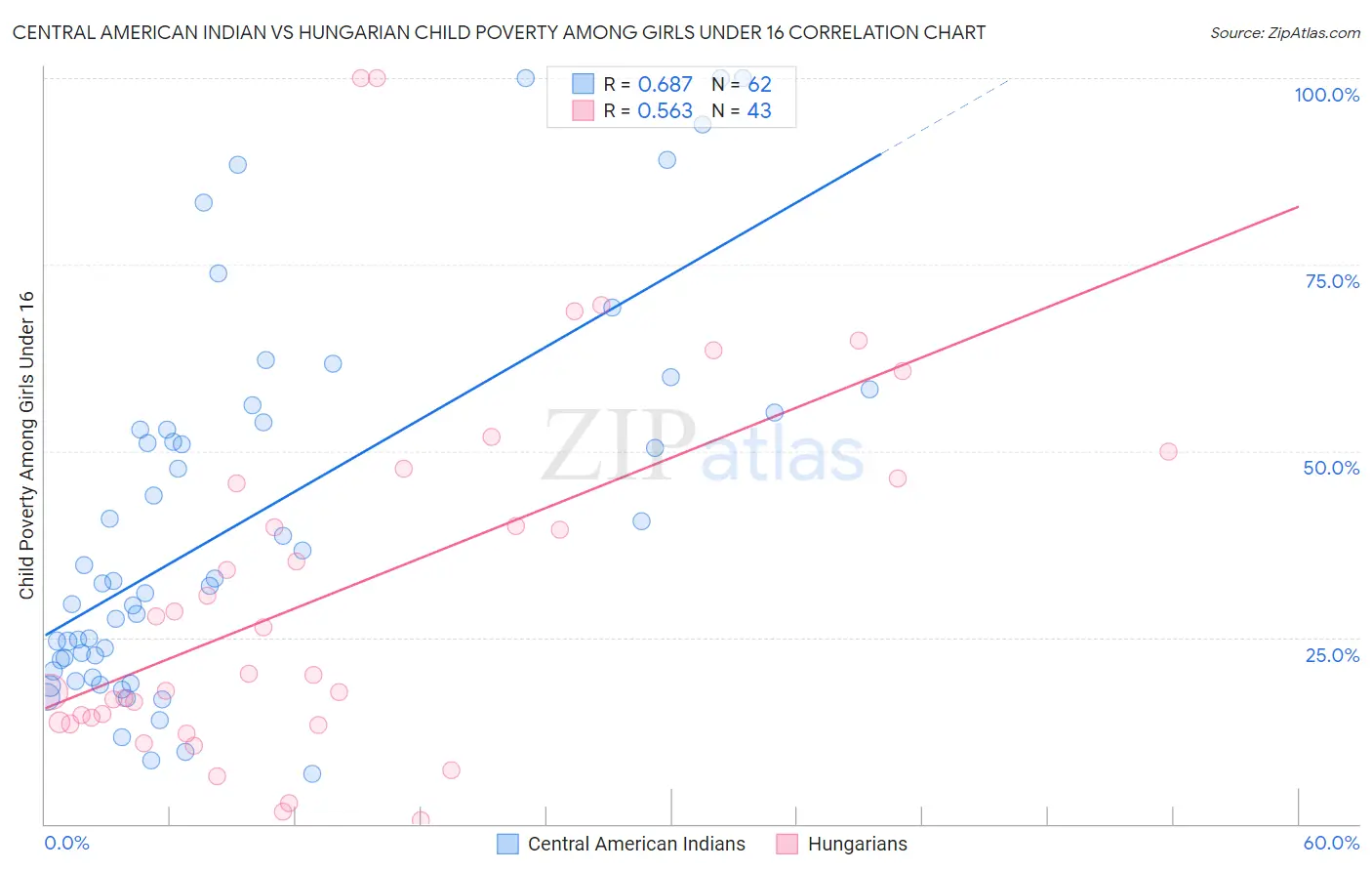 Central American Indian vs Hungarian Child Poverty Among Girls Under 16