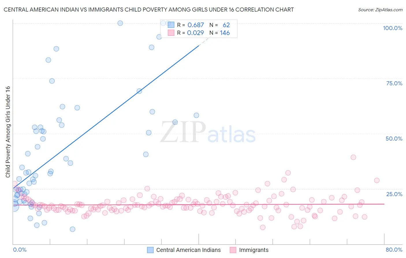 Central American Indian vs Immigrants Child Poverty Among Girls Under 16