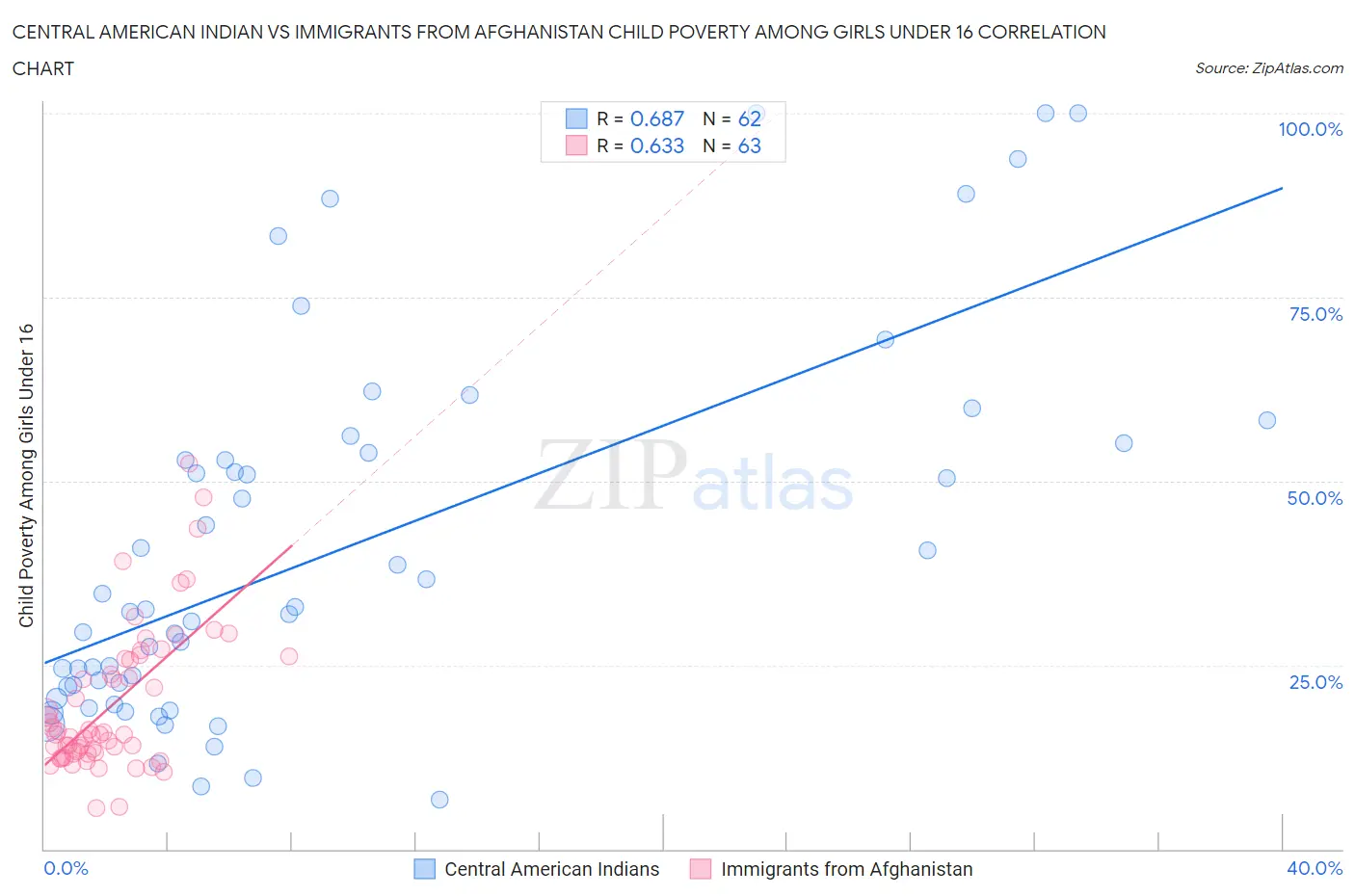 Central American Indian vs Immigrants from Afghanistan Child Poverty Among Girls Under 16