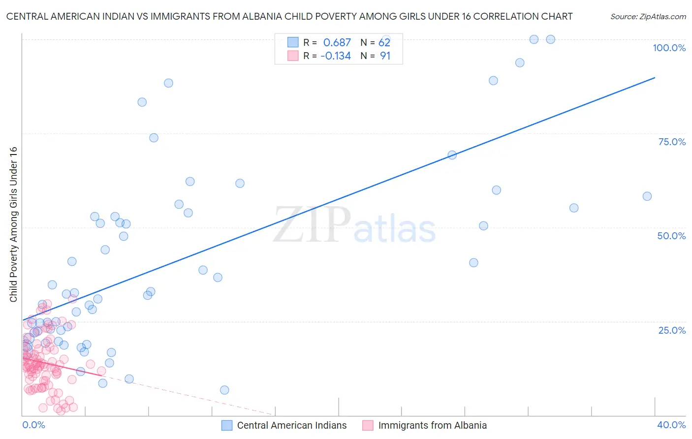 Central American Indian vs Immigrants from Albania Child Poverty Among Girls Under 16