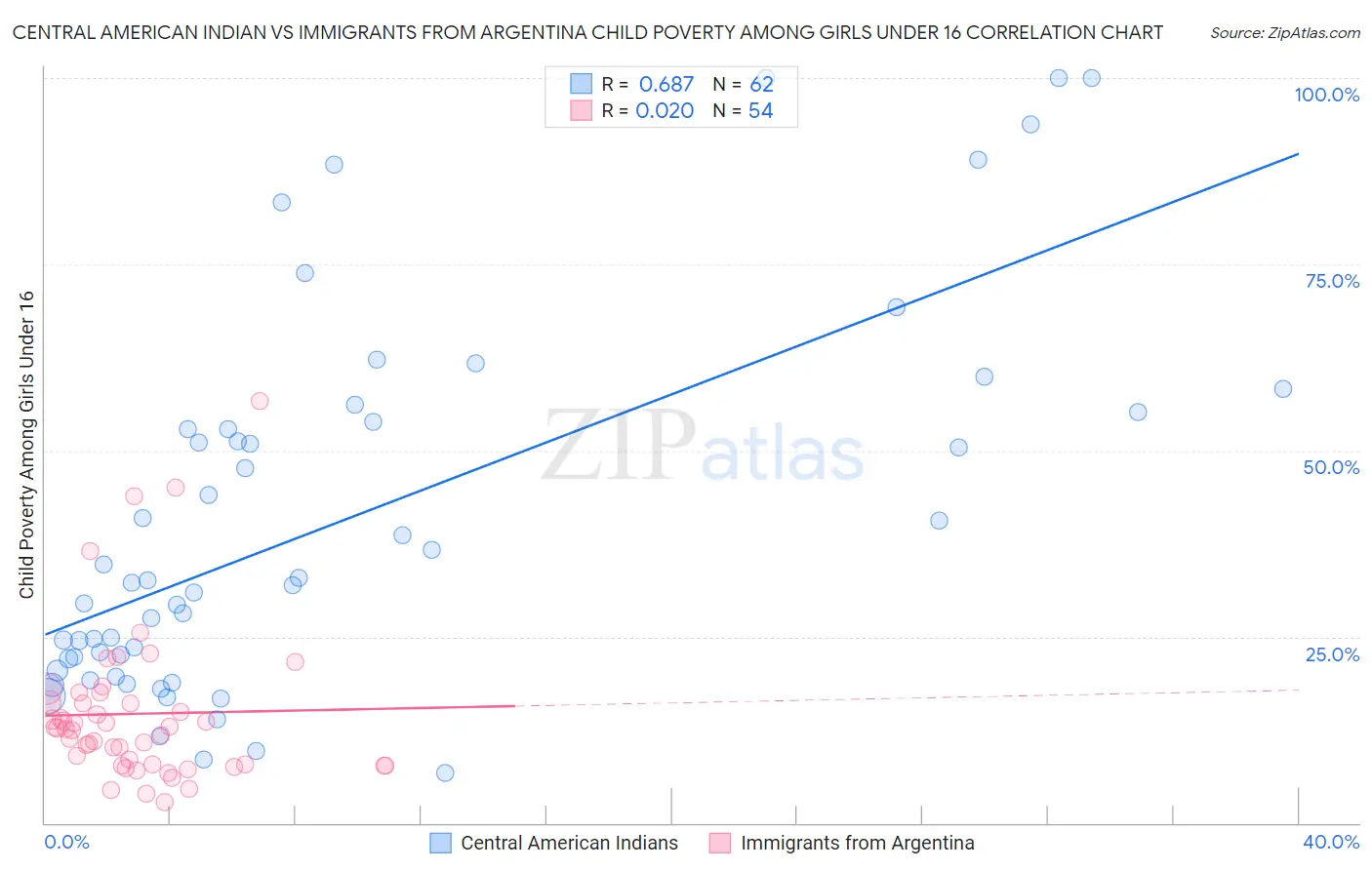 Central American Indian vs Immigrants from Argentina Child Poverty Among Girls Under 16