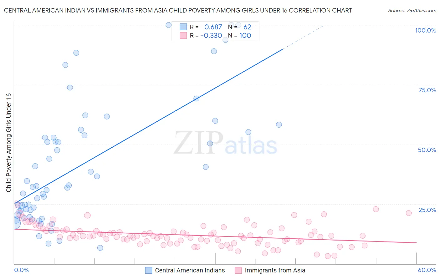 Central American Indian vs Immigrants from Asia Child Poverty Among Girls Under 16