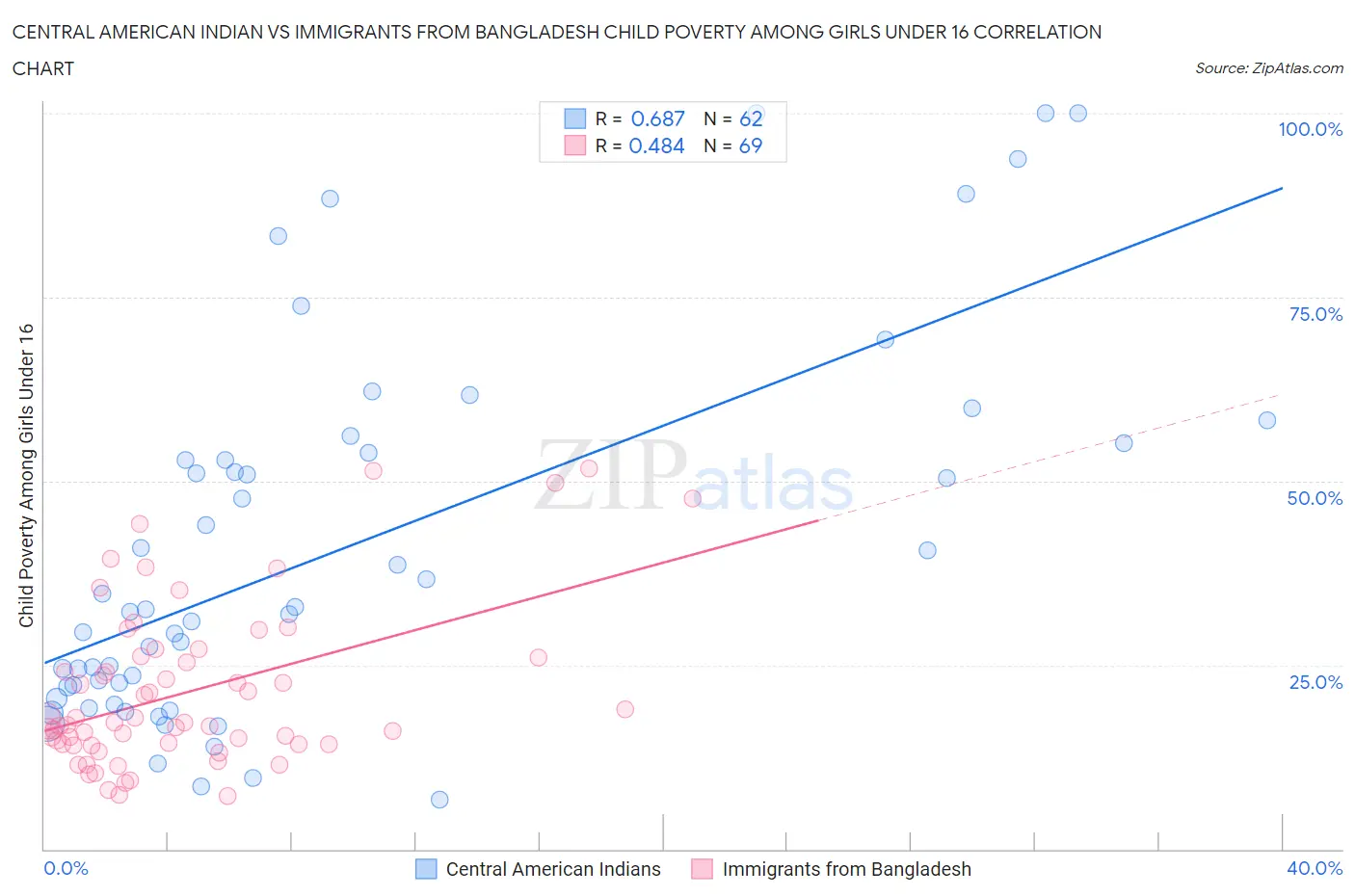 Central American Indian vs Immigrants from Bangladesh Child Poverty Among Girls Under 16