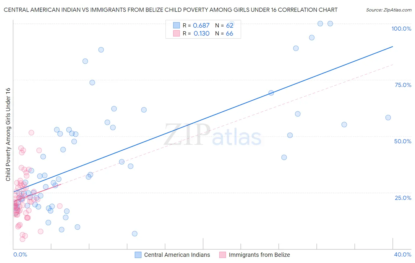 Central American Indian vs Immigrants from Belize Child Poverty Among Girls Under 16