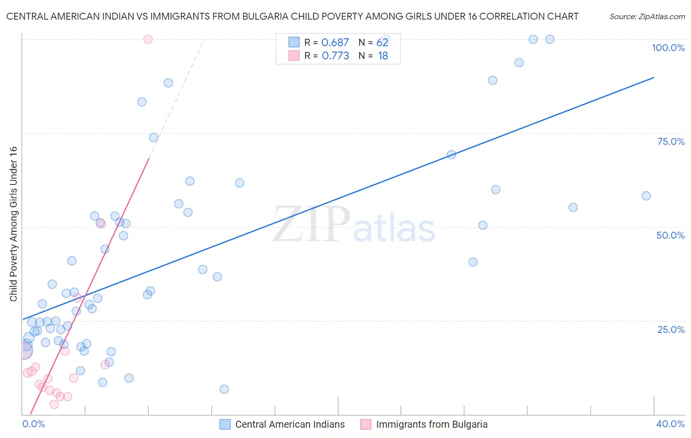 Central American Indian vs Immigrants from Bulgaria Child Poverty Among Girls Under 16