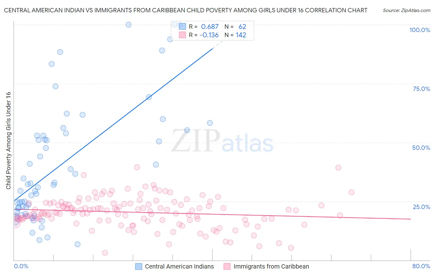 Central American Indian vs Immigrants from Caribbean Child Poverty Among Girls Under 16