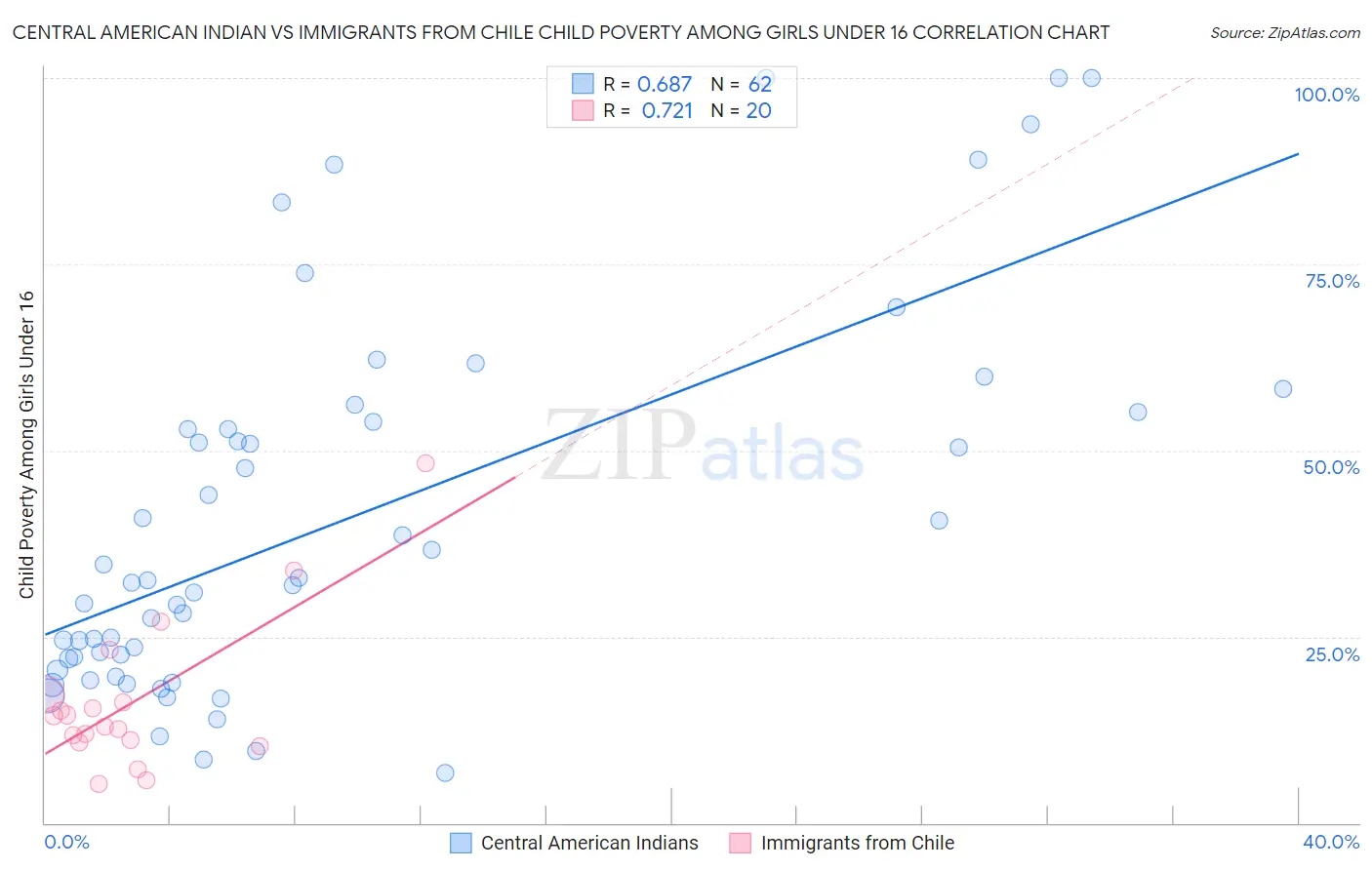 Central American Indian vs Immigrants from Chile Child Poverty Among Girls Under 16